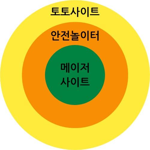 토토사이트와 안전놀이터 메이저사이트의 관계